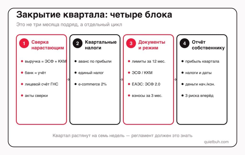 Закрытие квартала: чек-лист бухгалтера в Кыргызстане — налоги, сверка, отчёт собственнику