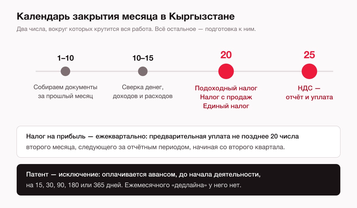 Календарь закрытия месяца в Кыргызстане: до 20 числа подоходный налог, налог с продаж и единый налог, до 25 числа НДС