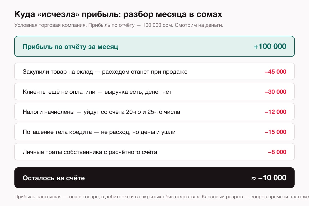 Разбор месяца в сомах: прибыль 100 000 сом уходит в товар, дебиторку, налоги, кредит и личные траты собственника — на счёте кассовый разрыв
