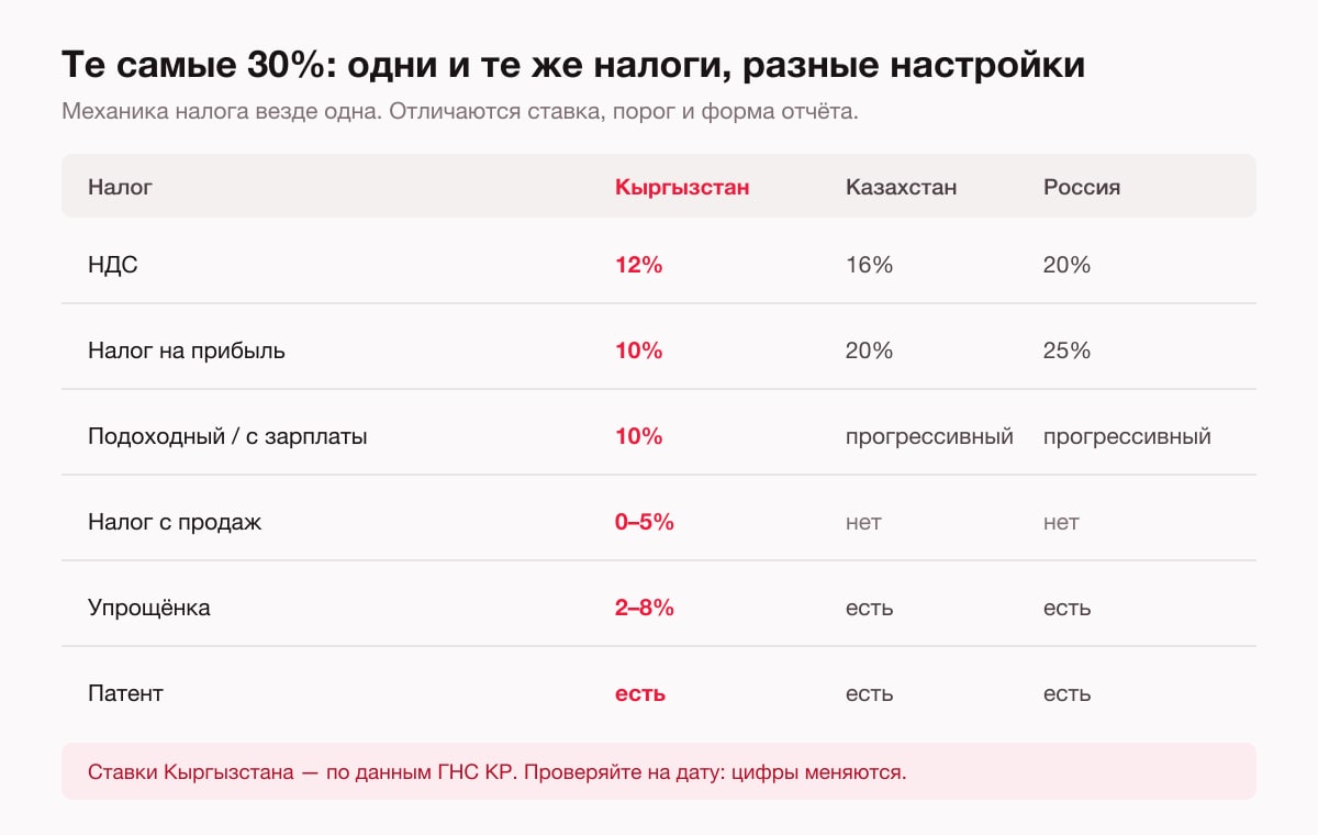 Сравнение ставок налогов Кыргызстана, Казахстана и России: НДС 12%, налог на прибыль 10%, подоходный 10%, налог с продаж 0–5%