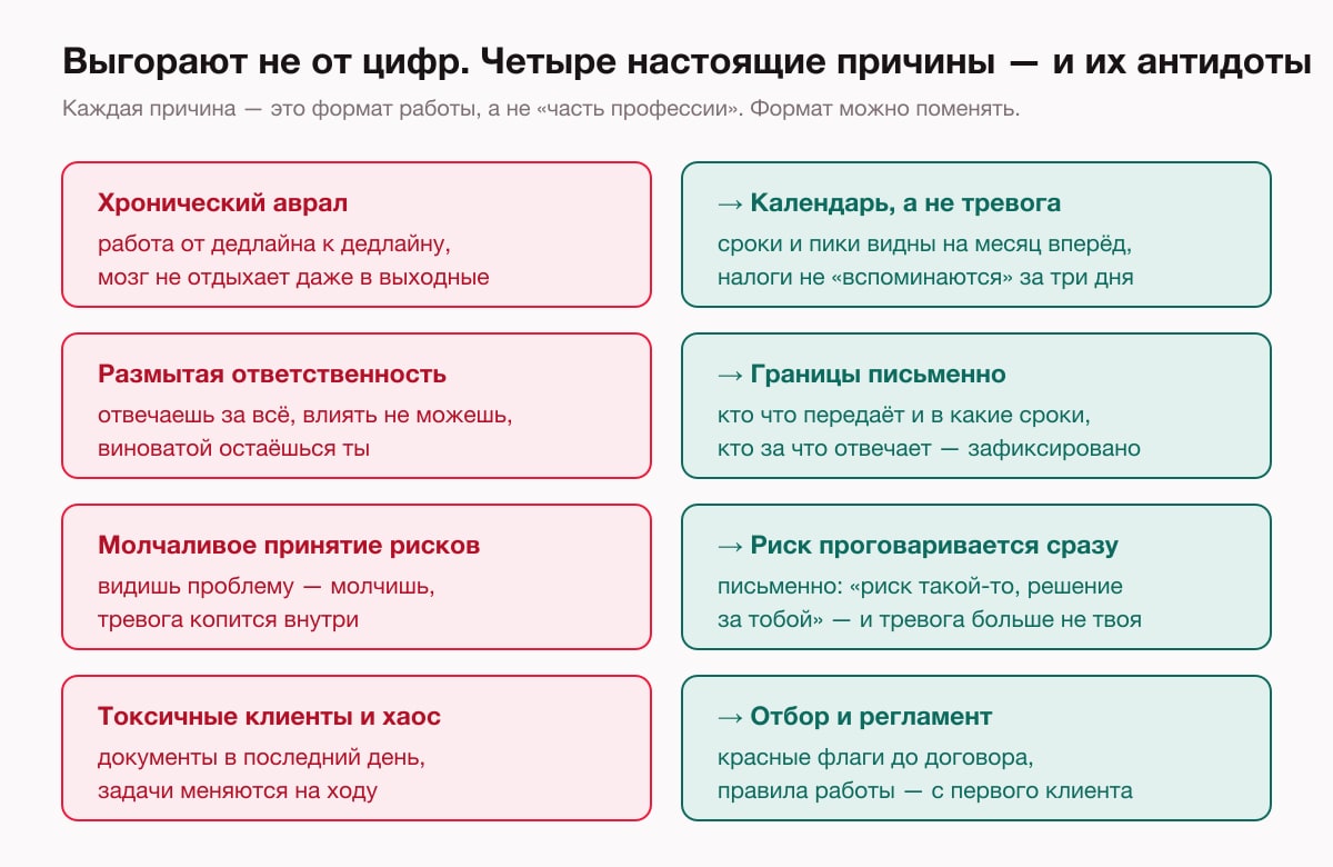 Четыре причины выгорания бухгалтера и их антидоты: аврал против календаря, размытая ответственность против границ, молчание о рисках против фиксации, токсичные клиенты против отбора