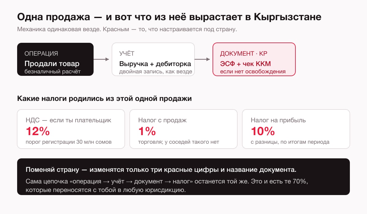 Схема: продажа товара превращается в выручку и дебиторку, требует ЭСФ и чека ККМ, из неё возникают НДС 12%, налог с продаж 1% и налог на прибыль 10%