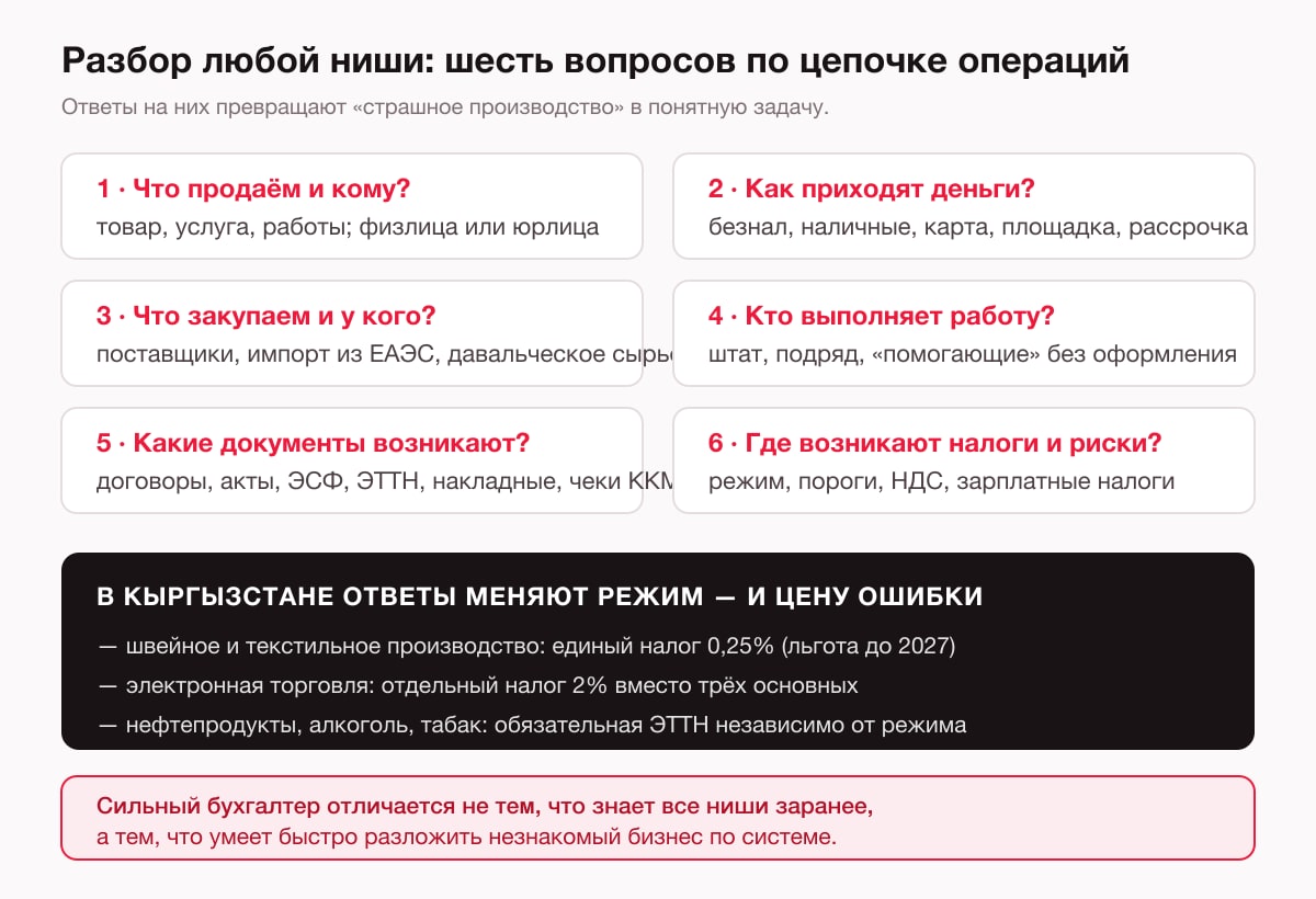 Алгоритм разбора новой ниши из шести вопросов: что продаём, как приходят деньги, что закупаем, кто выполняет работу, какие документы, где налоги и риски