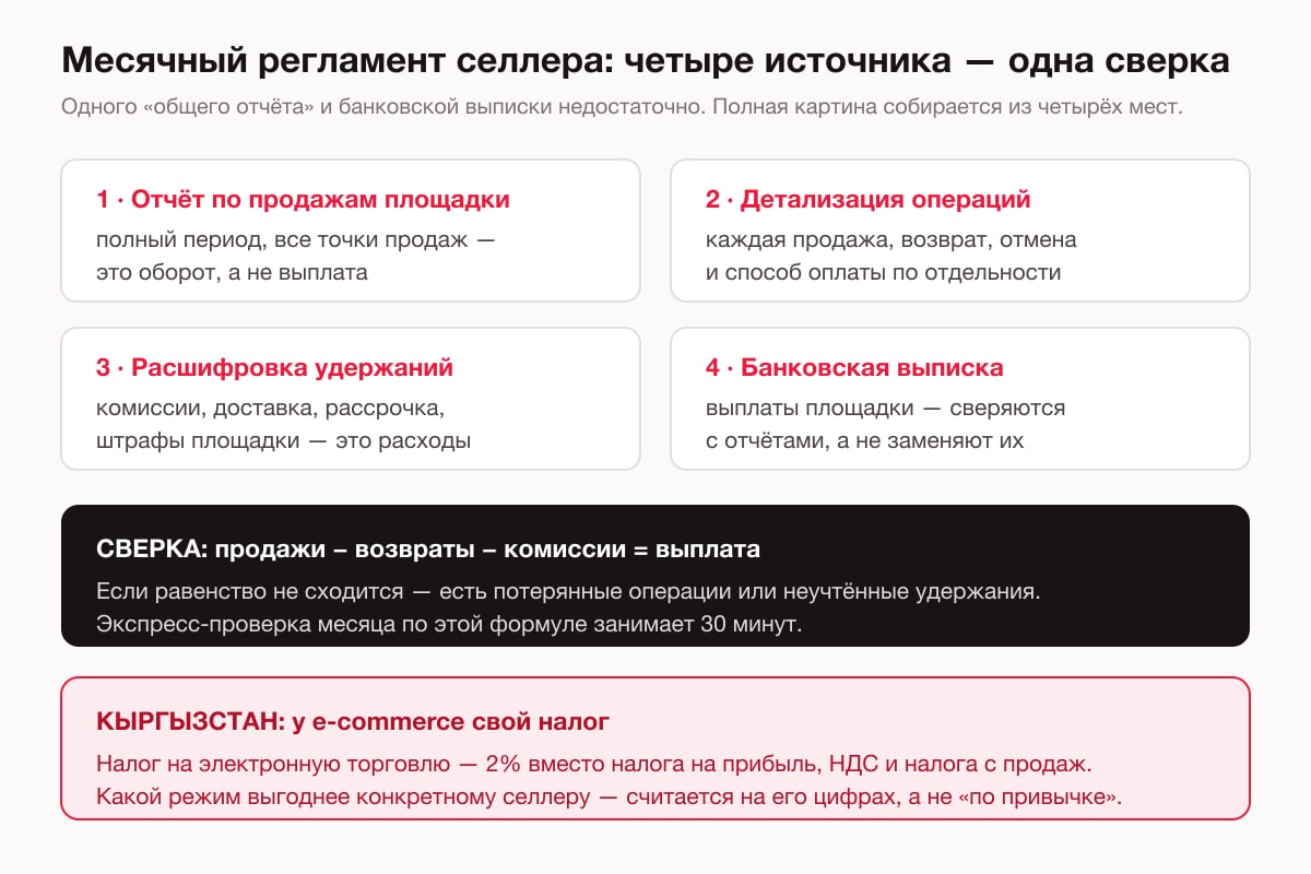 Месячный регламент учёта селлера: отчёт по продажам, детализация операций, расшифровка удержаний и банковская выписка сходятся в одной сверке