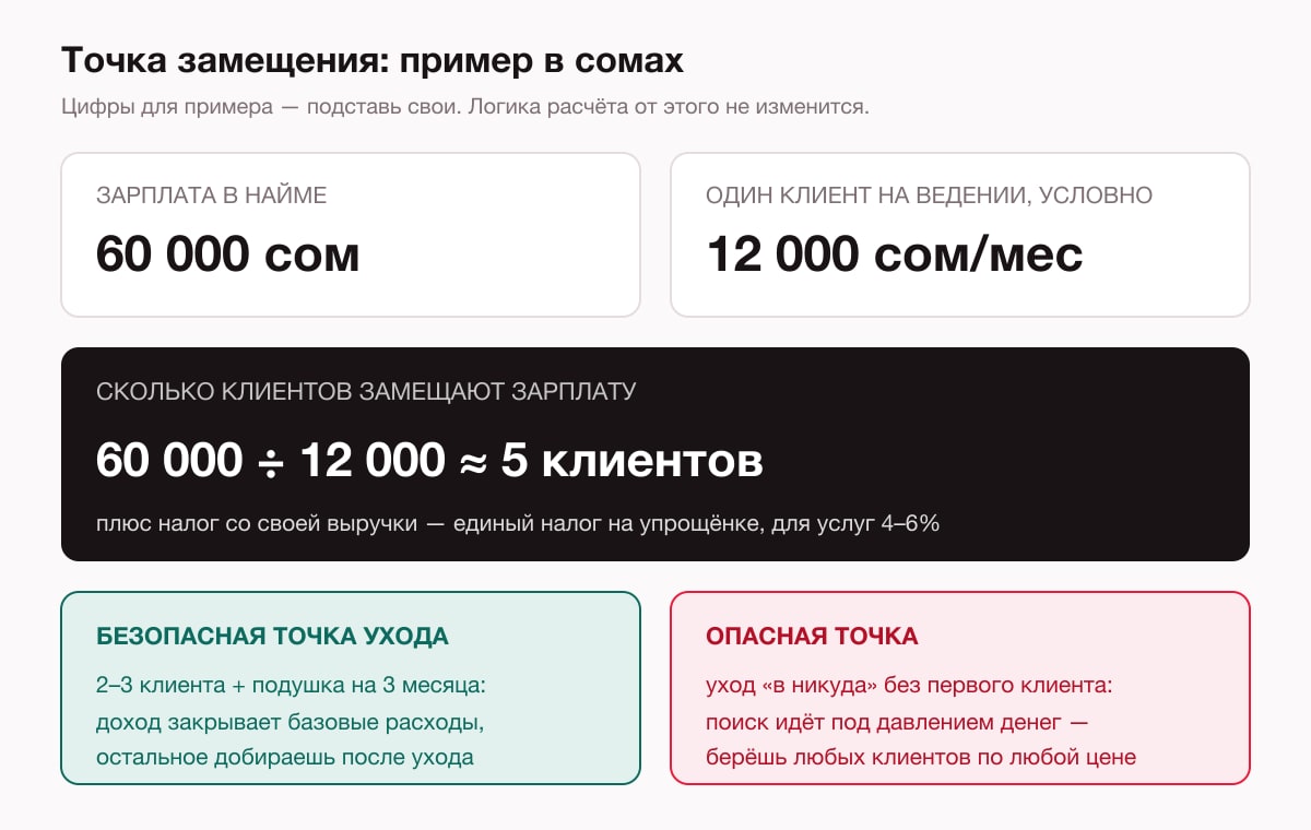 Расчёт точки замещения: зарплата 60 000 сомов при чеке 12 000 сомов за клиента замещается пятью клиентами на ведении