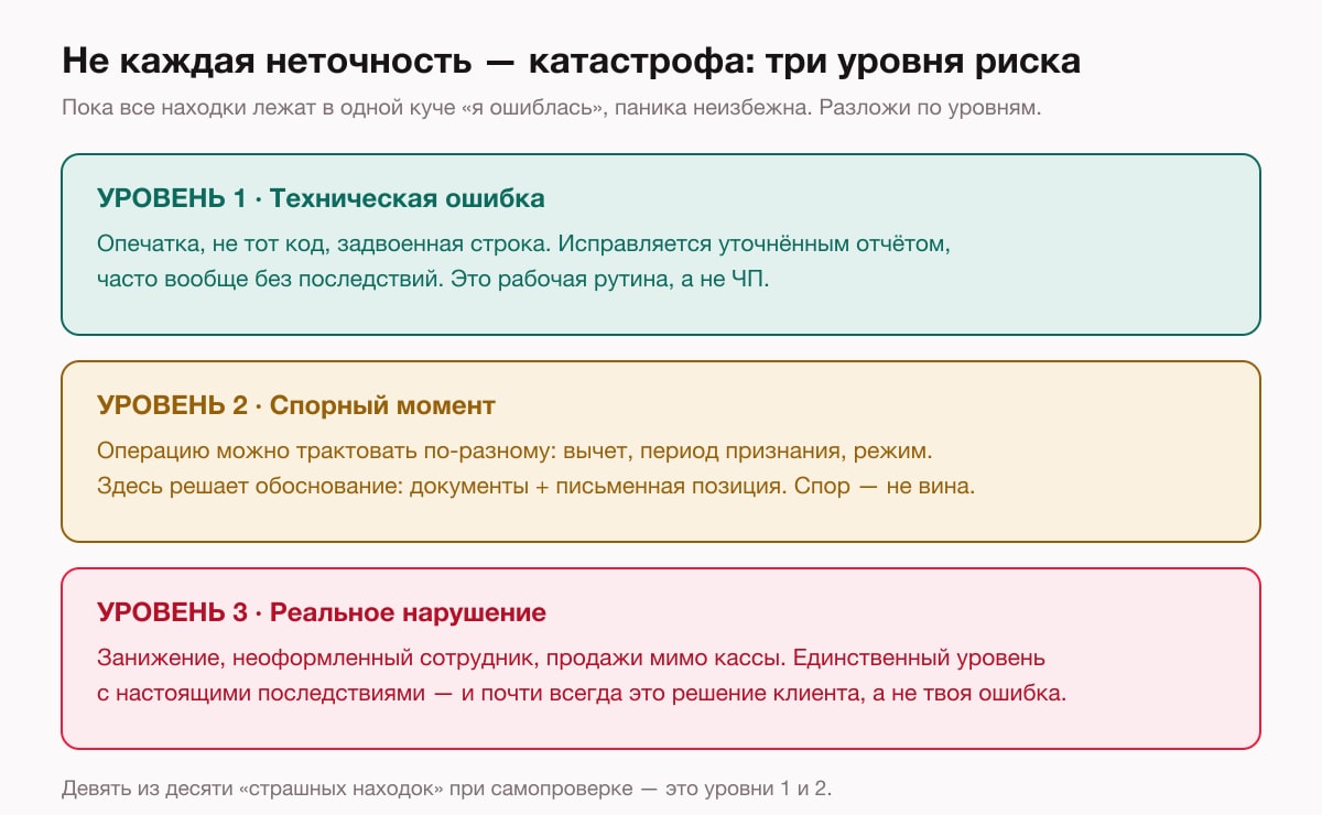 Три уровня риска при налоговой проверке: техническая ошибка исправляется уточнённым отчётом, спорный момент решается обоснованием, реальное нарушение — единственный уровень с настоящими последствиями