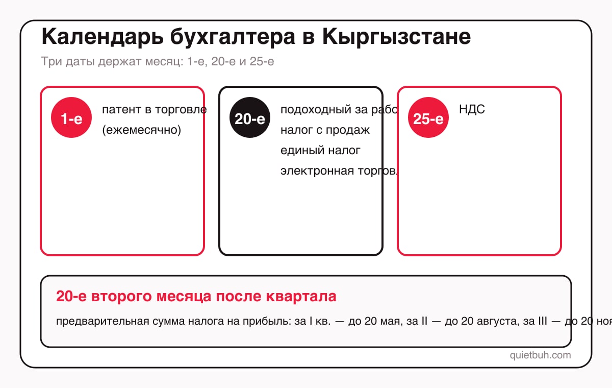 Календарь налоговых сроков Кыргызстана: до 1-го числа — патент в торговле; до 20-го — единый налог, подоходный за работников, налог с продаж, электронная торговля; до 25-го — НДС; до 20-го второго месяца после квартала — предварительный налог на прибыль