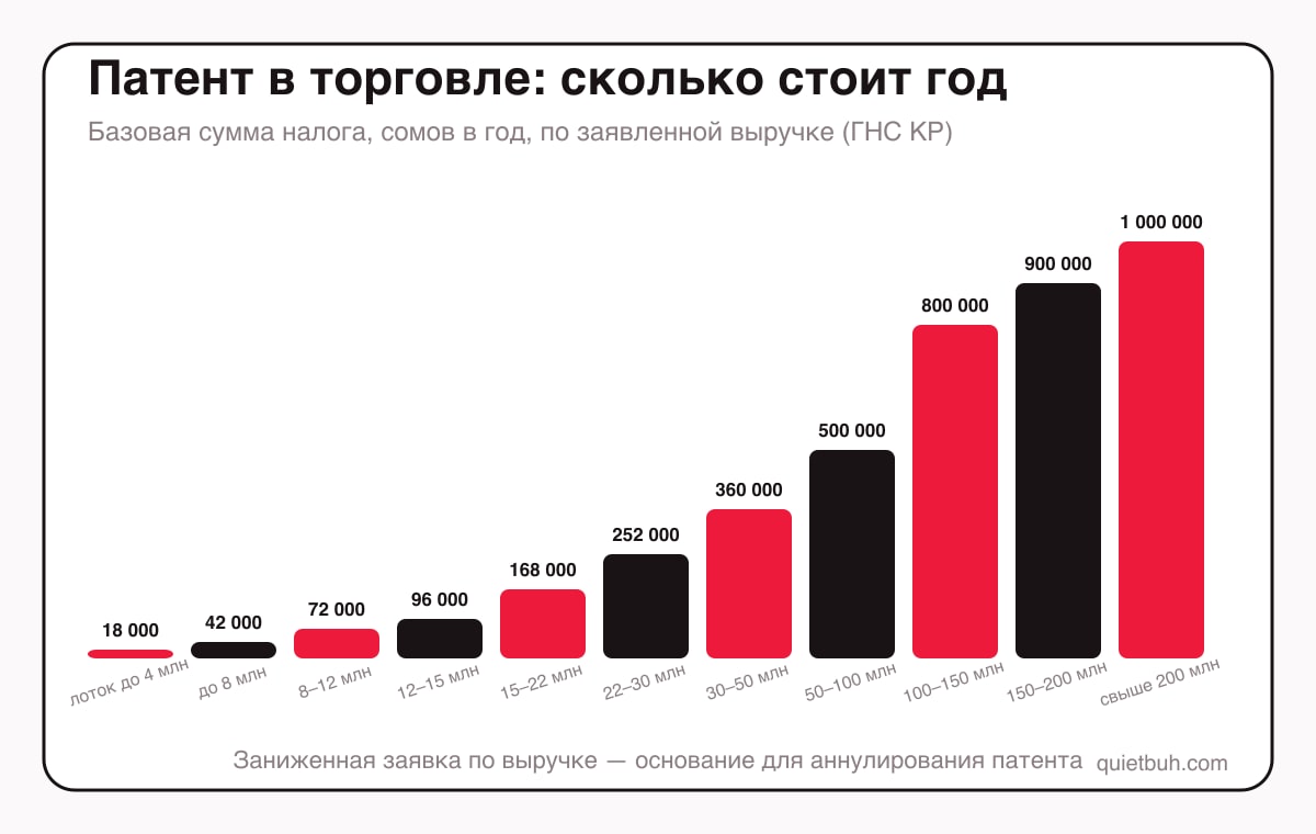 Базовые суммы патента в торговле за год: лоток или прилавок до 4 млн сомов — 18 000; контейнер или помещение до 8 млн — 42 000; 8–12 млн — 72 000; 12–15 млн — 96 000; 15–22 млн — 168 000; 22–30 млн — 252 000; 30–50 млн — 360 000; 50–100 млн — 500 000; 100–150 млн — 800 000; 150–200 млн — 900 000; свыше 200 млн — 1 000 000 сомов
