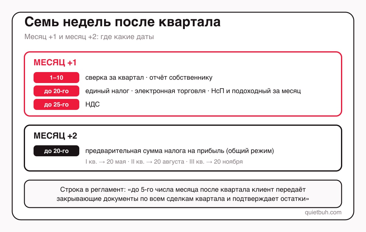 Календарь закрытия квартала в Кыргызстане: первый месяц после квартала — до 20-го единый налог, налог на электронную торговлю, налог с продаж и подоходный за последний месяц, до 25-го НДС; второй месяц после квартала — до 20-го предварительная сумма налога на прибыль; с 1-го по 10-е — отчёт собственнику