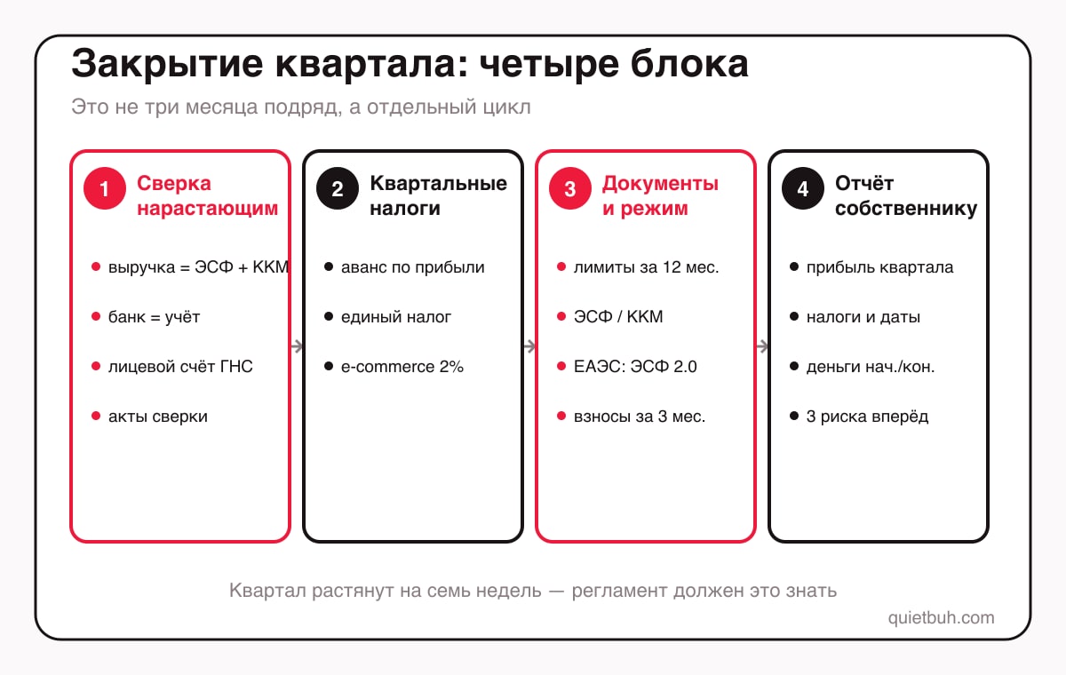 Четыре блока закрытия квартала для бухгалтера в Кыргызстане: сверка нарастающим итогом за три месяца, квартальные налоги — предварительный налог на прибыль, единый налог, электронная торговля, проверка документов ЭСФ, ККМ и прослеживаемости, квартальный отчёт собственнику