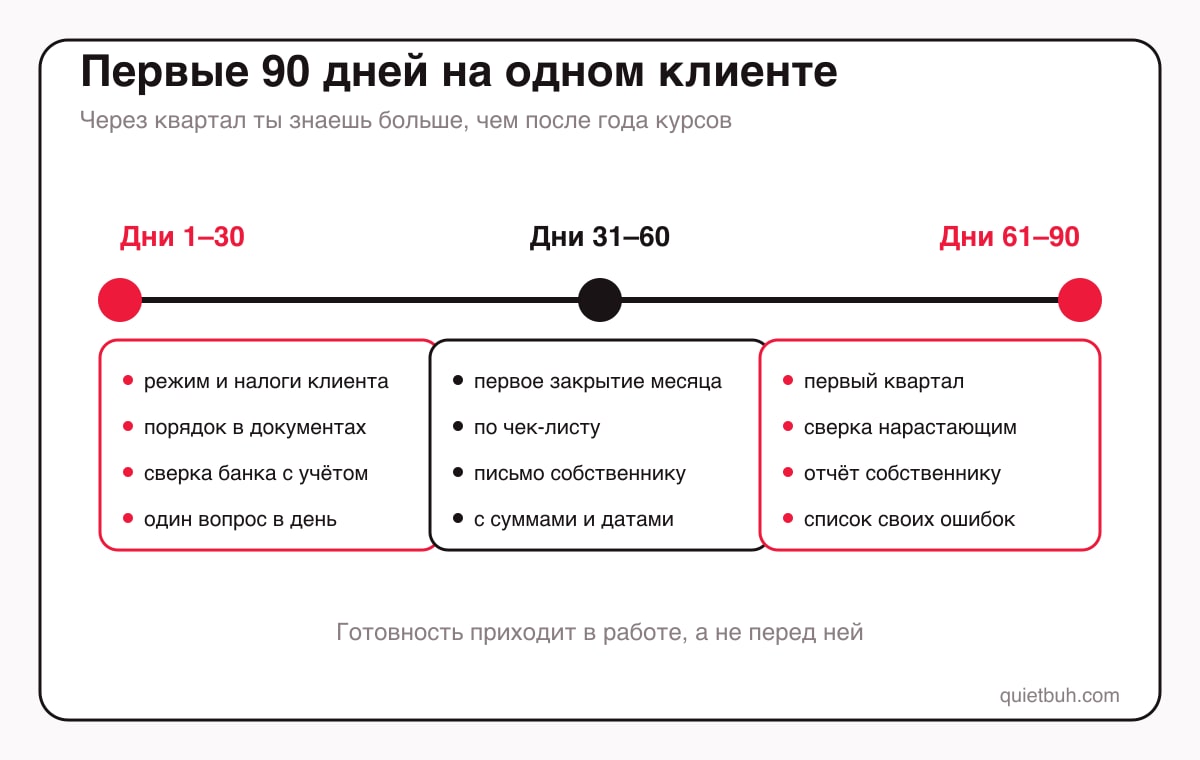 План первых 90 дней начинающего бухгалтера: дни 1–30 — режим клиента, документы, сверка банка; дни 31–60 — первое закрытие месяца по чек-листу, письменная фиксация договорённостей; дни 61–90 — первый квартал, отчёт собственнику, разбор своих ошибок