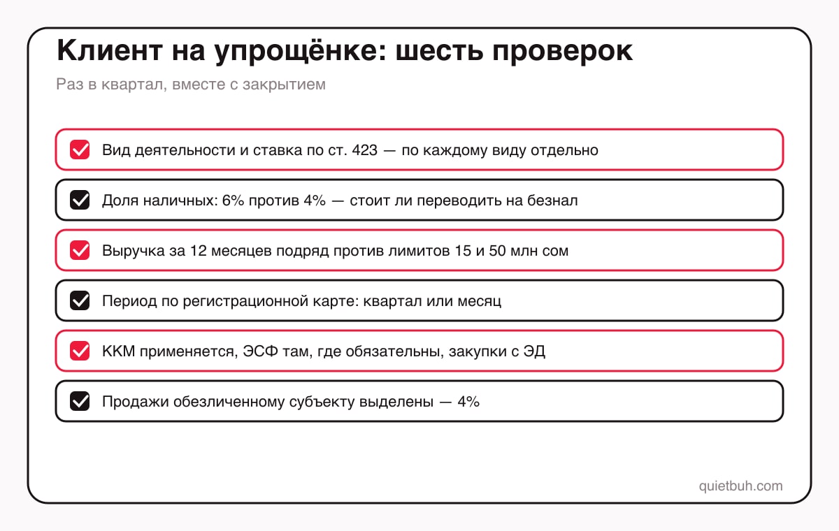 Чек-лист бухгалтера по клиенту на едином налоге: вид деятельности и ставка, форма оплаты, выручка за 12 месяцев против лимитов 15 и 50 млн сомов, период квартал или месяц, ККМ и ЭСФ, документы на закупку, продажи обезличенному субъекту