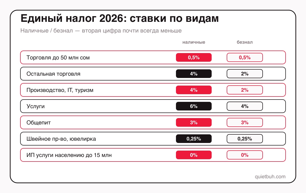 Ставки единого налога в Кыргызстане 2026 по видам деятельности: торговля до 50 млн сомов 0,5%, остальная торговля 4% наличными и 2% безналом, производство и IT 4% и 2%, услуги 6% и 4%, общепит 3%, швейное производство 0,25%, ИП услуги населению до 15 млн 0%