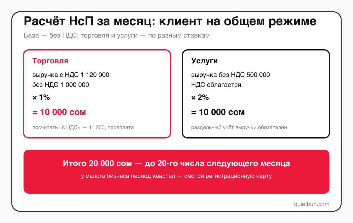 Пример расчёта налога с продаж в Кыргызстане: выручка магазина 1 120 000 сомов с НДС, без НДС 1 000 000, налог с продаж 1% равен 10 000 сомов; услуги на 500 000 без НДС по ставке 2% — 10 000 сомов; итого 20 000 сомов до 20-го числа