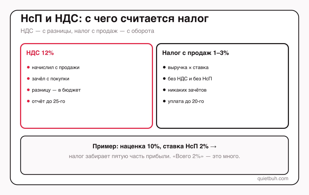 Отличие налога с продаж от НДС в Кыргызстане: НДС 12% с добавленной стоимости с зачётом входящего налога, налог с продаж 1–3% с полной выручки без зачётов