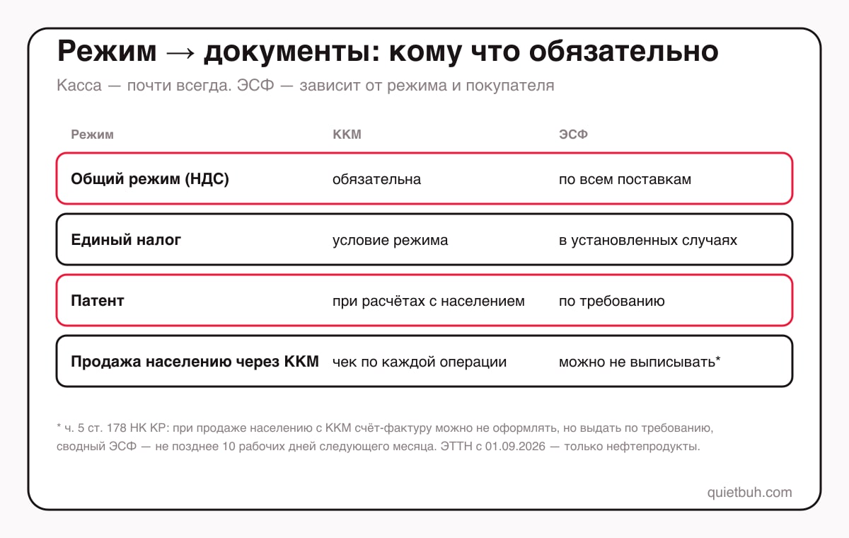 Матрица документов по режимам в Кыргызстане: общий режим — ККМ обязательна, ЭСФ обязательна для плательщика НДС; единый налог — ККМ обязательна как условие режима, ЭСФ в установленных случаях; патент — ККМ при расчётах с населением; продажа населению через ККМ — ЭСФ можно не выписывать, но выдать по требованию