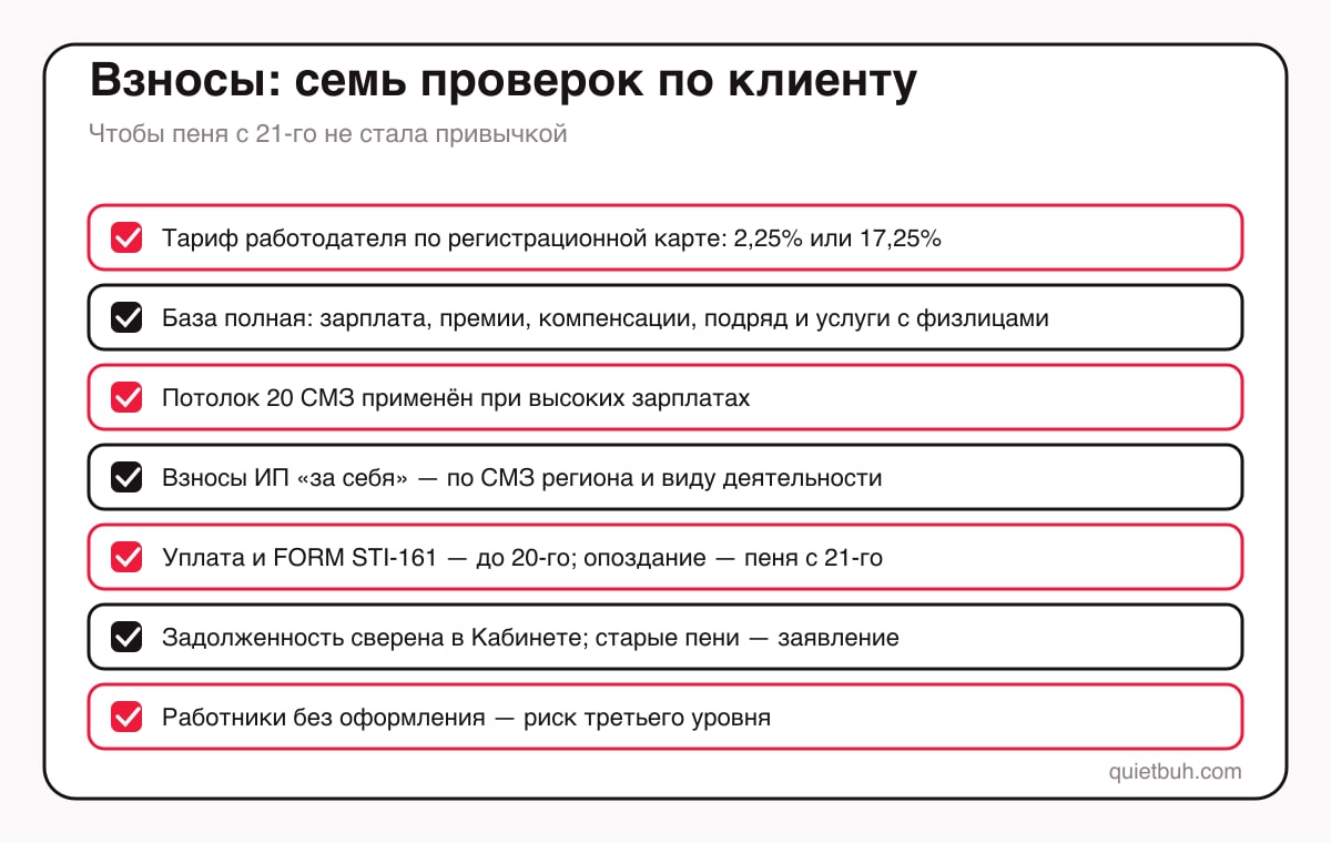 Чек-лист бухгалтера по страховым взносам в Кыргызстане: тариф по регистрационной карте FORM STI-025, база включая договоры ГПХ, потолок 20 СМЗ, взносы ИП по СМЗ региона, уплата до 20-го, отчёт FORM STI-161, проверка задолженности в кабинете, заявление на списание пеней