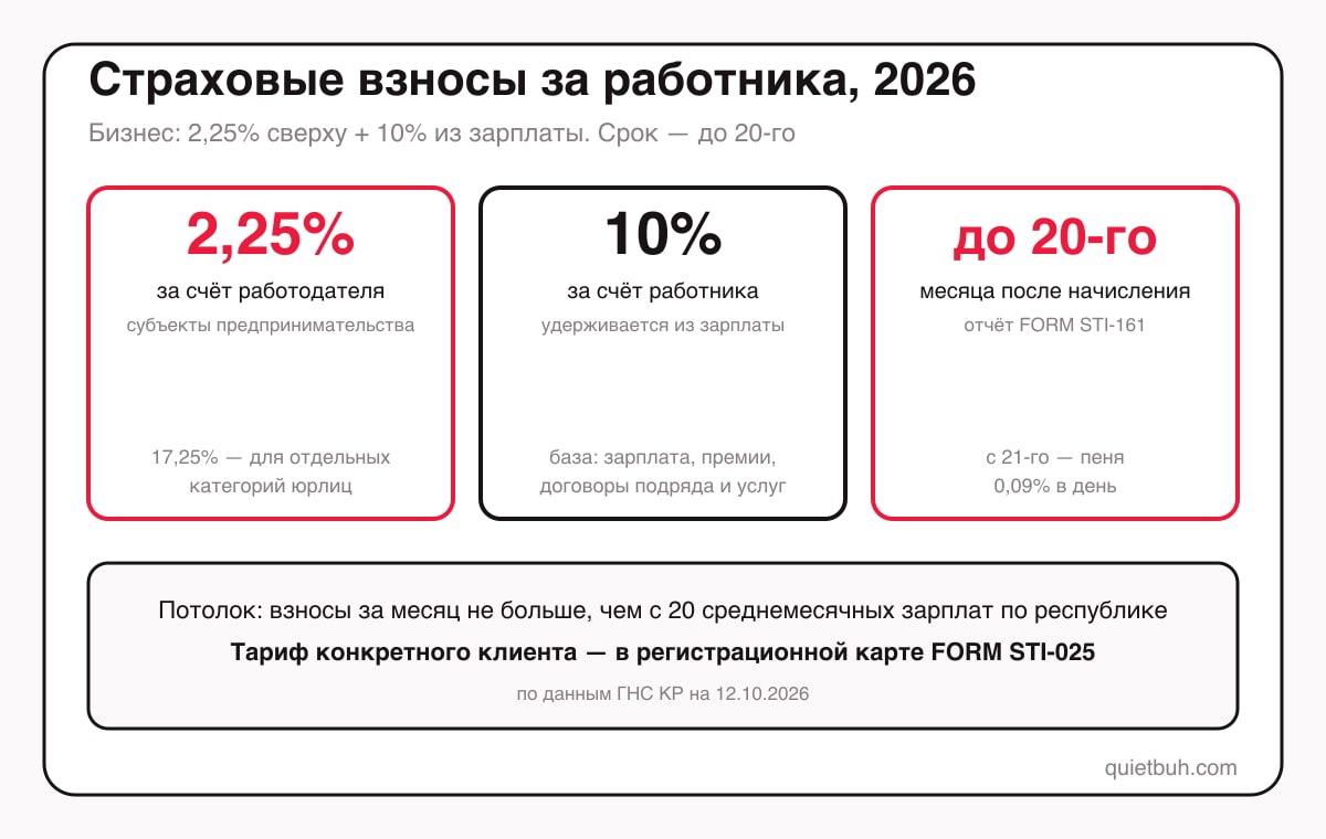 Тарифы страховых взносов в Кыргызстане 2026 за работника: 2,25% за счёт работодателя и 10% за счёт работника для бизнеса; 17,25% работодателя для отдельных категорий; срок уплаты до 20-го числа следующего месяца, пеня 0,09% в день с 21-го