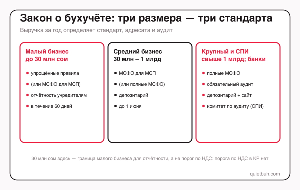 Три размера бизнеса по закону о бухгалтерском учёте Кыргызстана: малый до 30 млн сомов выручки — упрощённые правила, отчётность учредителям в течение 60 дней; средний от 30 млн до 1 млрд — МСФО для МСП, депозитарий до 1 июня; крупный свыше 1 млрд и субъекты публичного интереса — МСФО, обязательный аудит, публикация