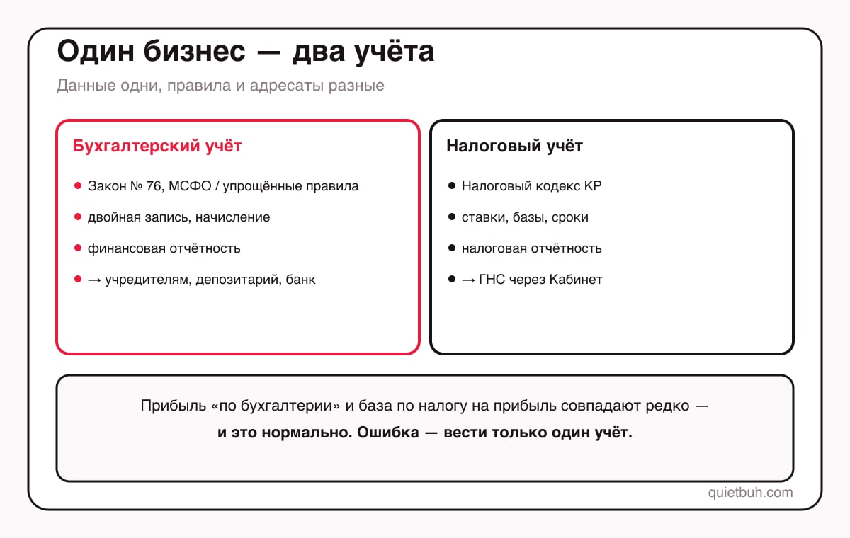 Бухгалтерский учёт и налоговый учёт в Кыргызстане — две системы: бухучёт по закону № 76 и стандартам МСФО даёт финансовую отчётность учредителям и депозитарию; налоговый учёт по Налоговому кодексу даёт налоговую отчётность в ГНС; данные одни, правила разные