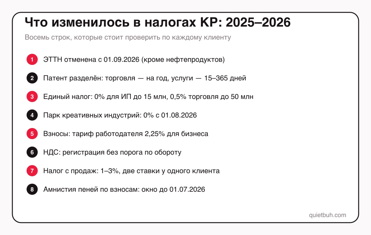 Восемь изменений налогового законодательства Кыргызстана 2025–2026: отмена ЭТТН с 1 сентября 2026, патент разделён на торговлю и услуги, единый налог 0% для ИП до 15 млн, льготы Парка креативных индустрий, тариф взносов работодателя 2,25%, НДС без порога регистрации, налог с продаж 1–3%, амнистия пеней по взносам